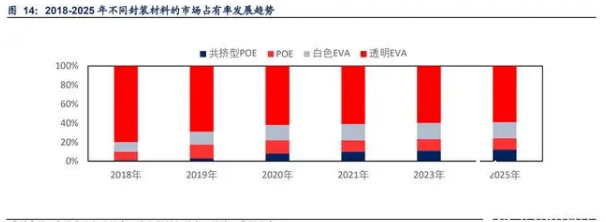 EVA光伏膜數據